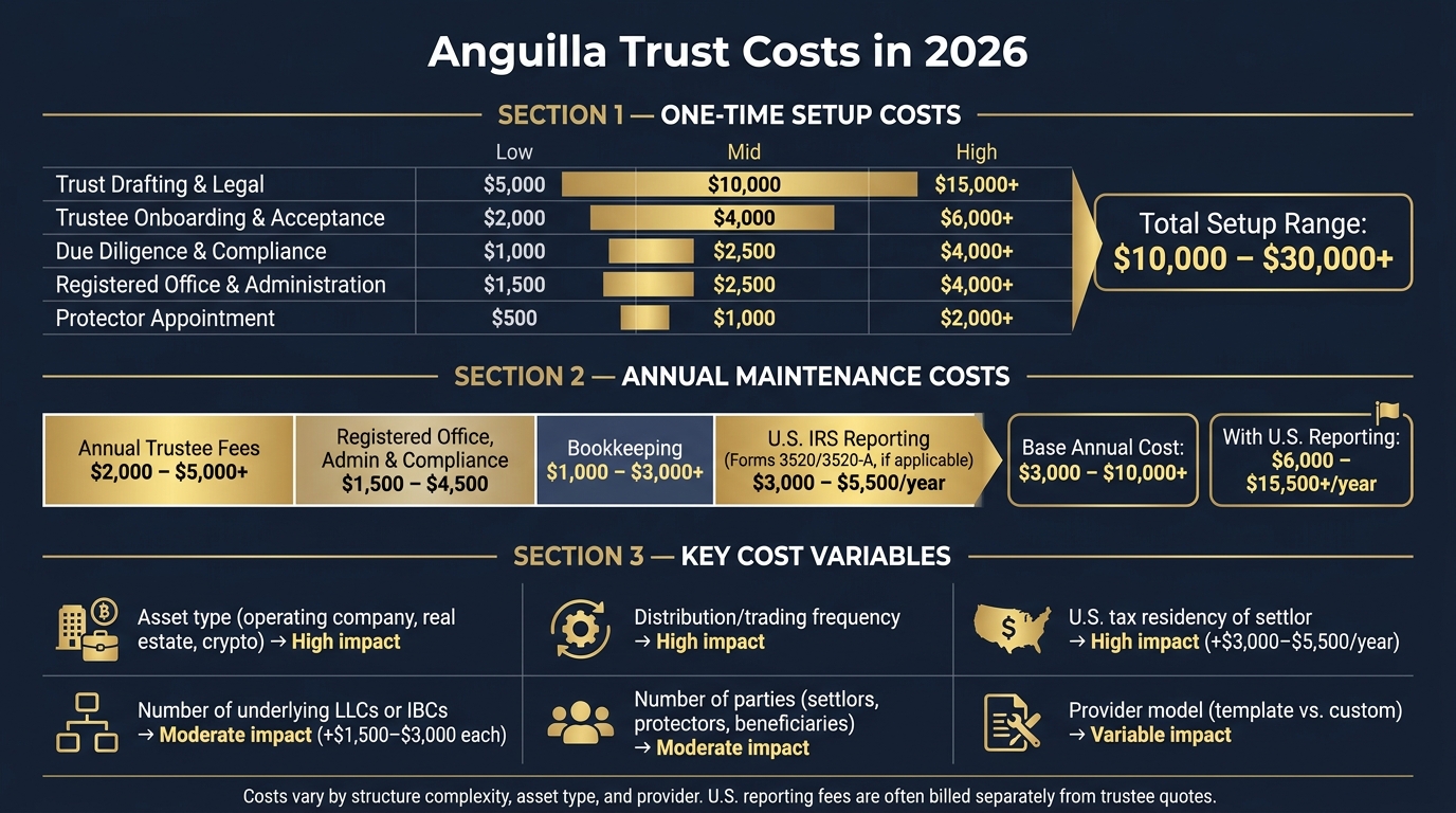 Anguilla Trust Costs in 2026: Setup vs. Annual Fees Breakdown