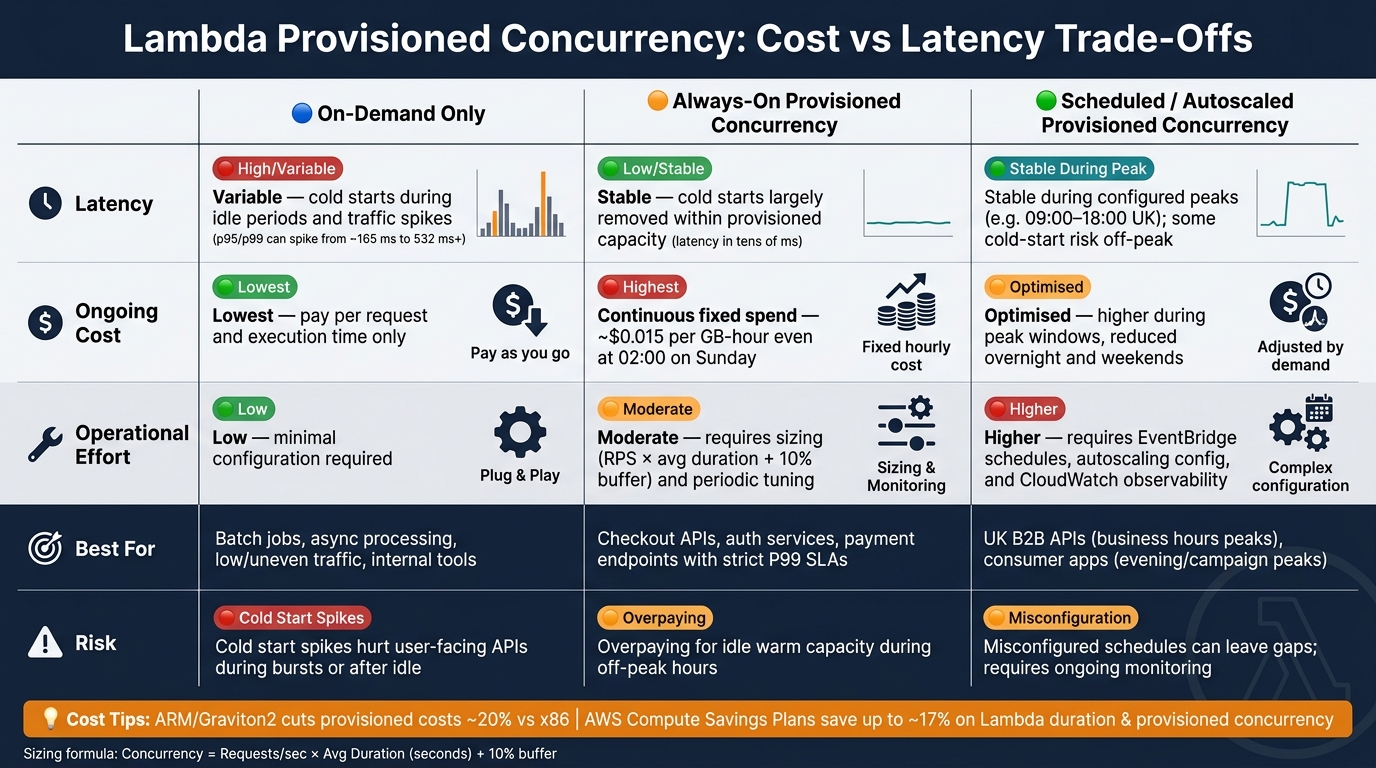 Provisioned vs On-Demand vs Scheduled Lambda Concurrency: Cost, Latency &amp; Effort