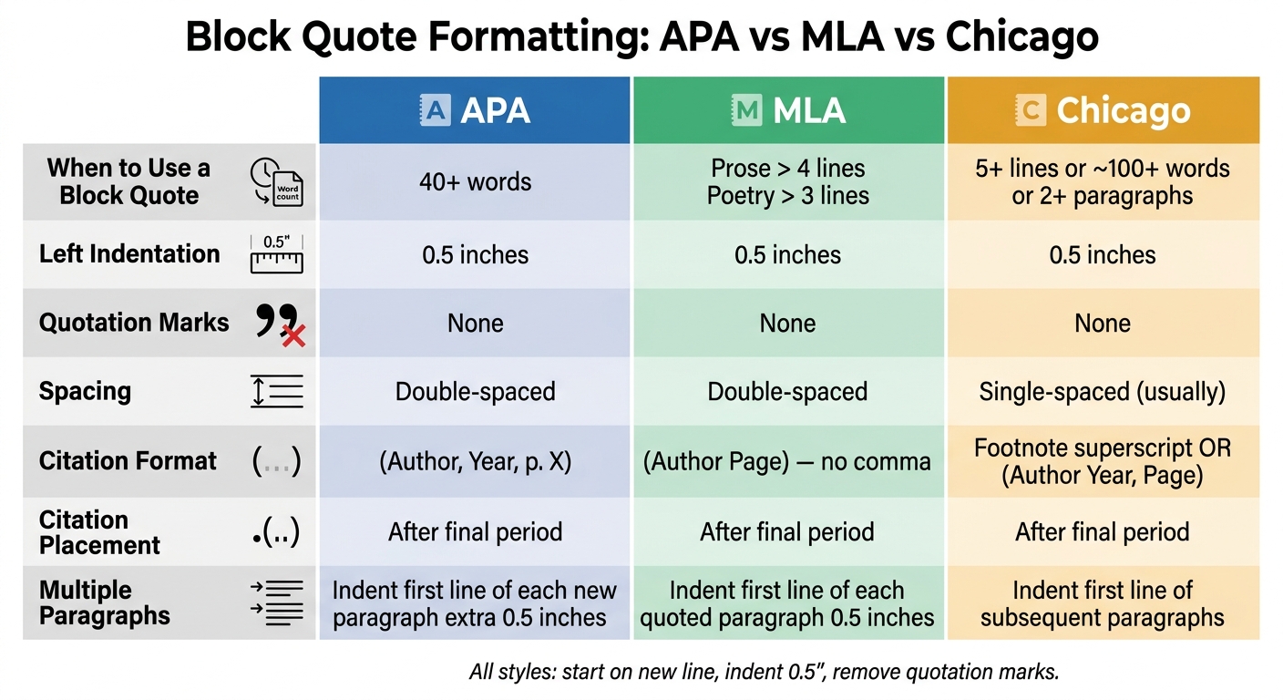 APA vs MLA vs Chicago Block Quote Formatting Rules