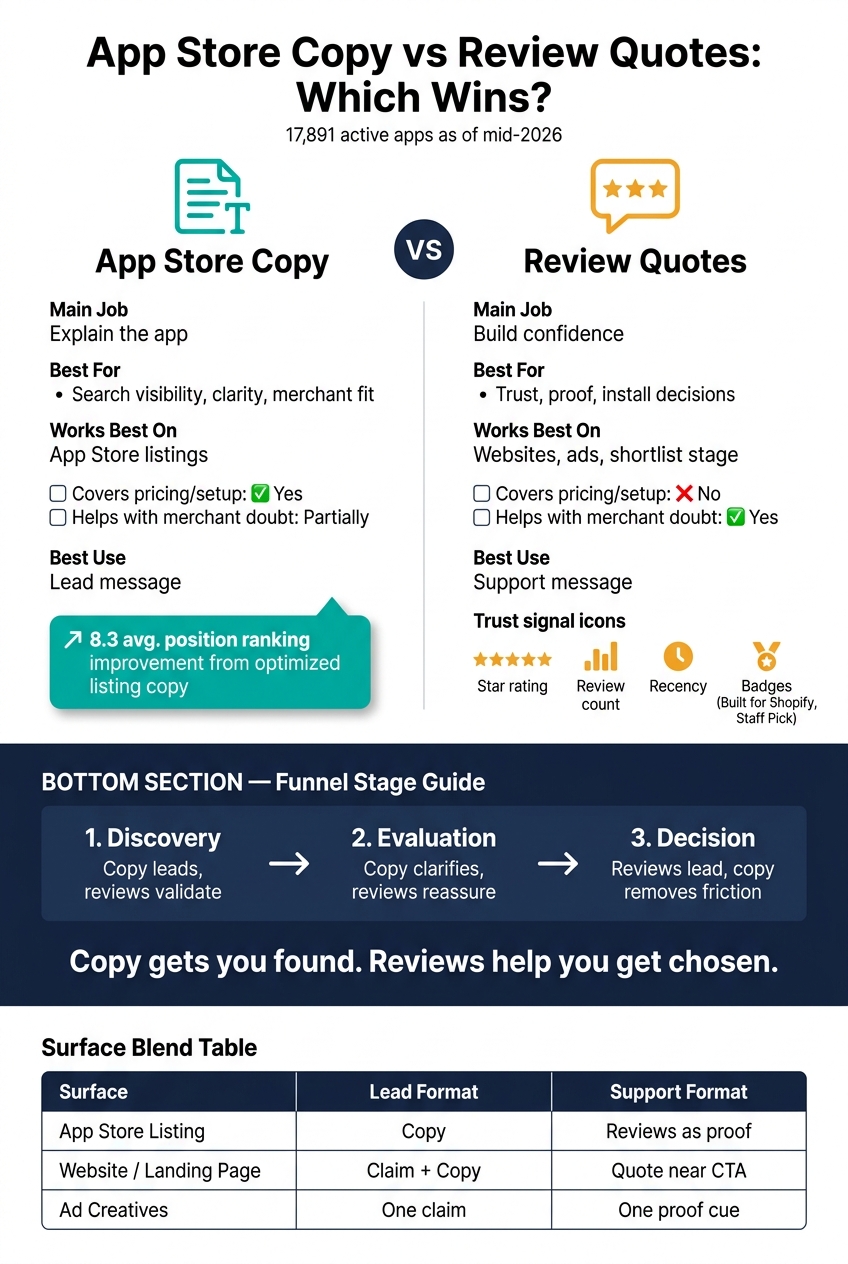 App Store Copy vs Review Quotes: Which Wins by Funnel Stage?