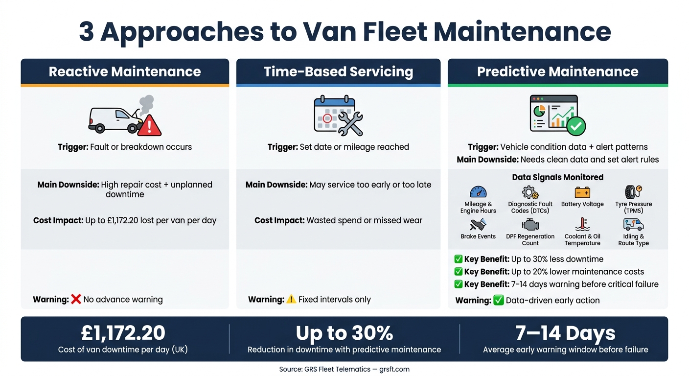 Predictive vs Reactive vs Time-Based Van Maintenance: Key Differences
