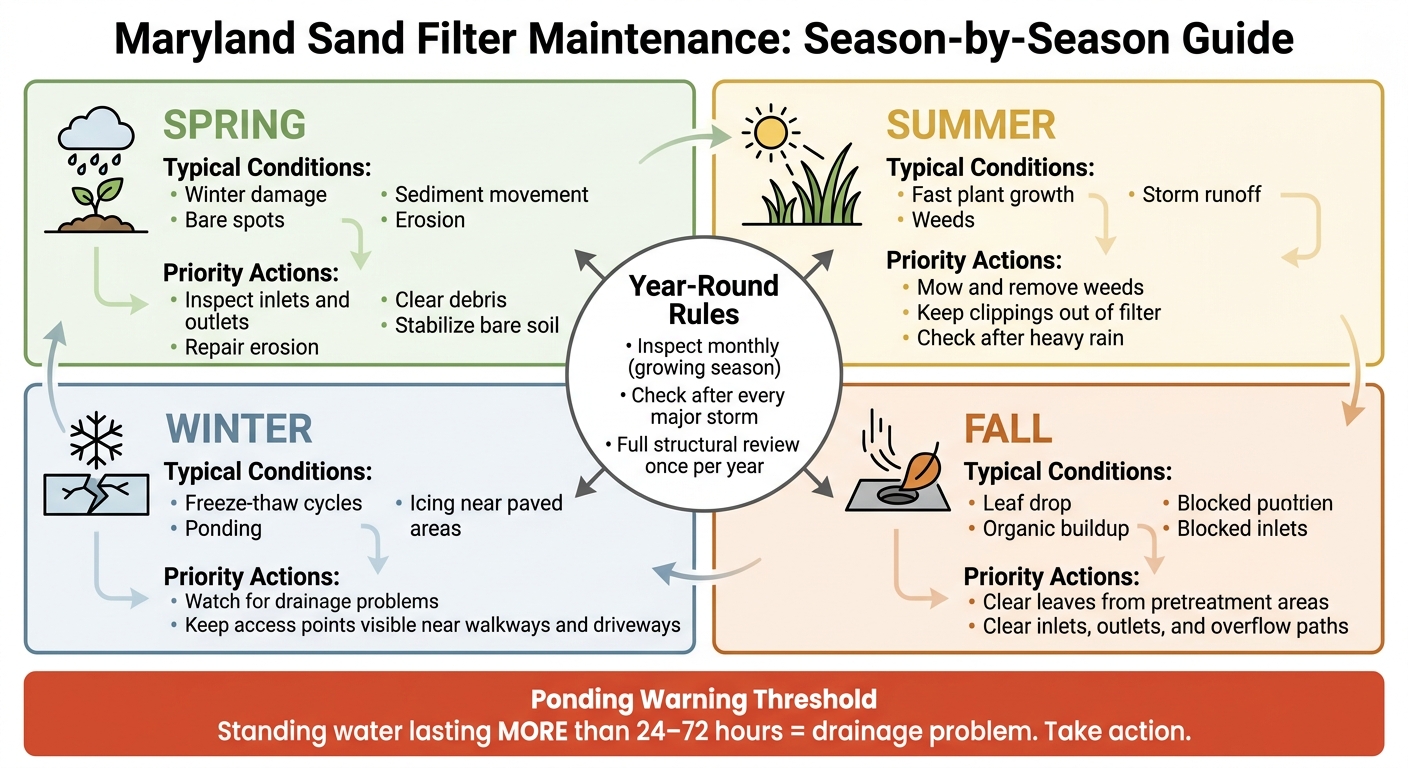 Maryland Sand Filter O&M: Season-by-Season Maintenance Guide
