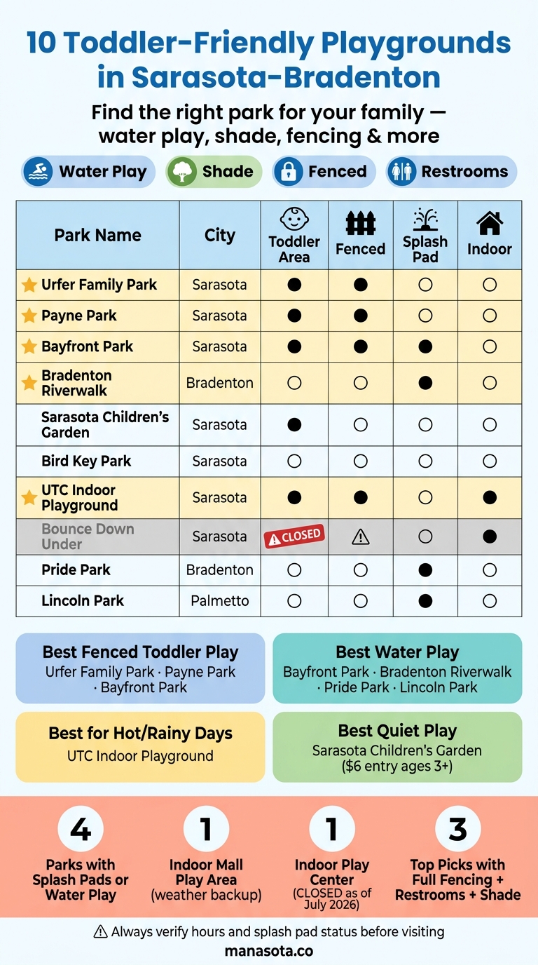 10 Toddler-Friendly Playgrounds in Sarasota-Bradenton: Quick Comparison