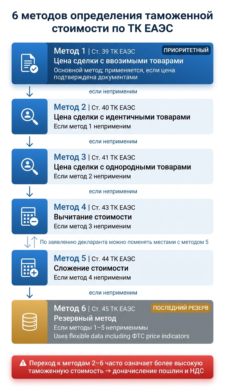 6 методов определения таможенной стоимости по ТК ЕАЭС