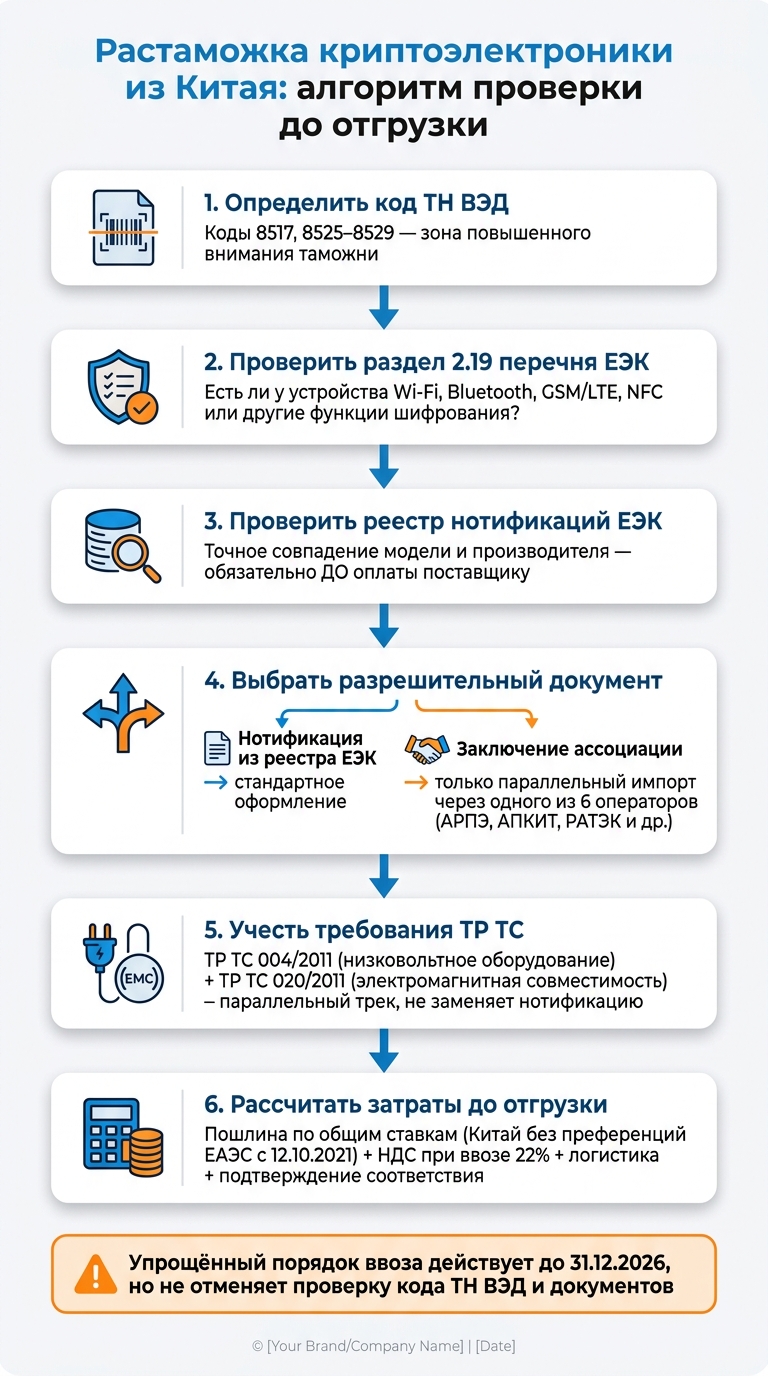 Растаможка криптоэлектроники из Китая: пошаговый алгоритм