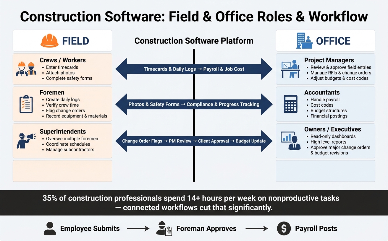 Construction Software: Field & Office Roles and Workflow