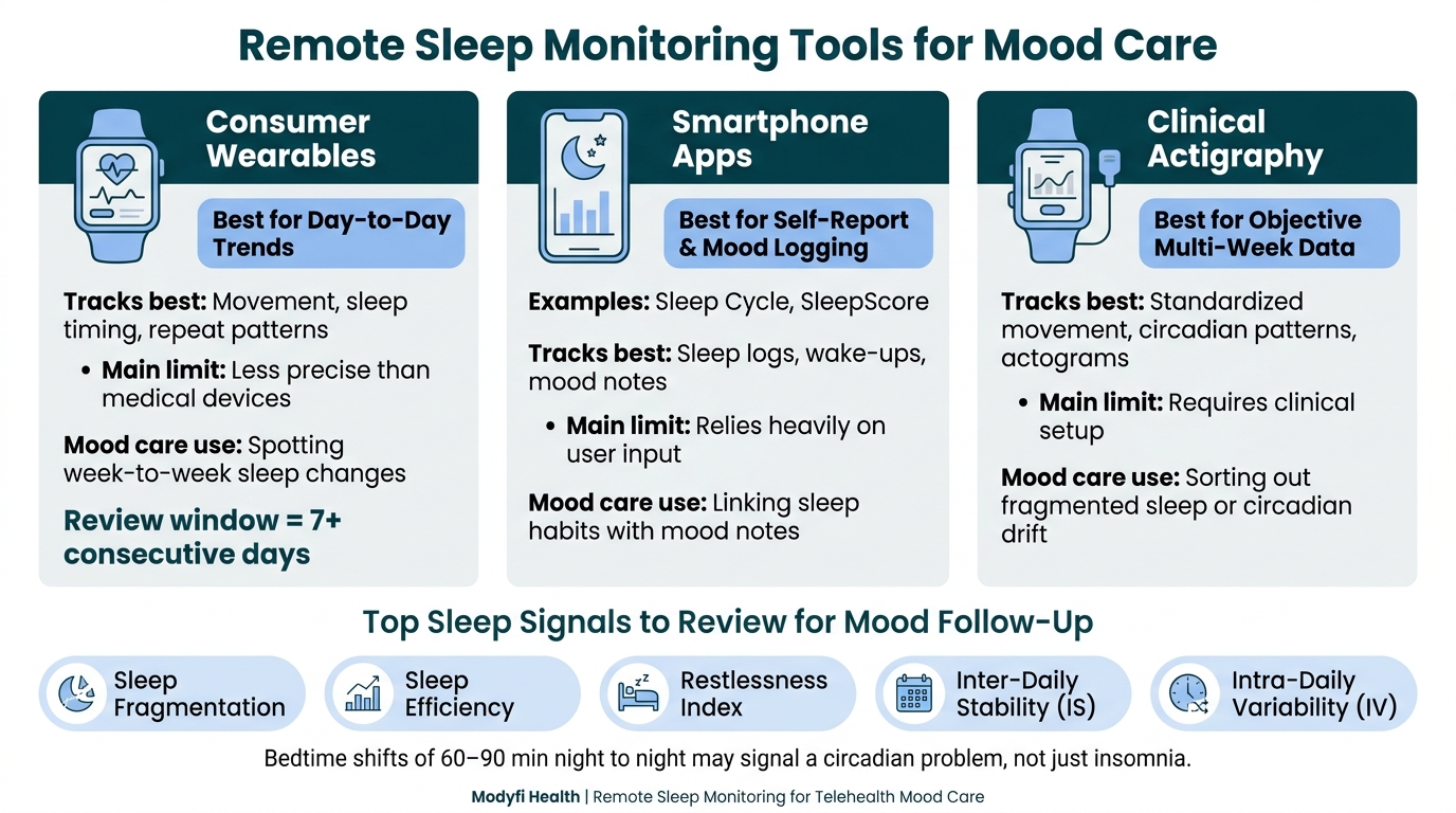 Remote Sleep Monitoring Tools for Mood Care: Wearables vs. Apps vs. Actigraphy