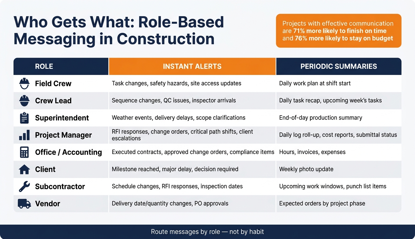 Role-Based Messaging Guide for Construction Teams
