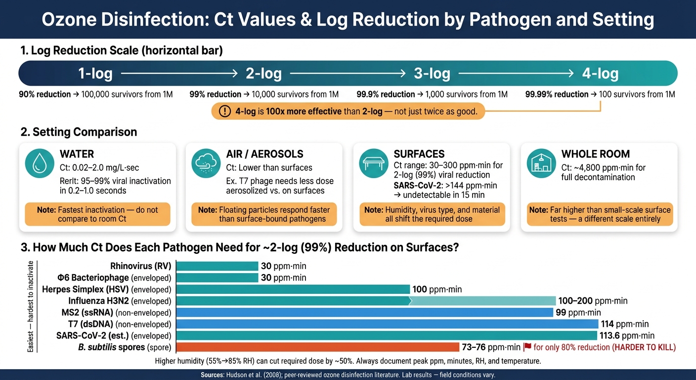 Ozone Disinfection Ct Values by Pathogen & Setting: Log Reduction Guide