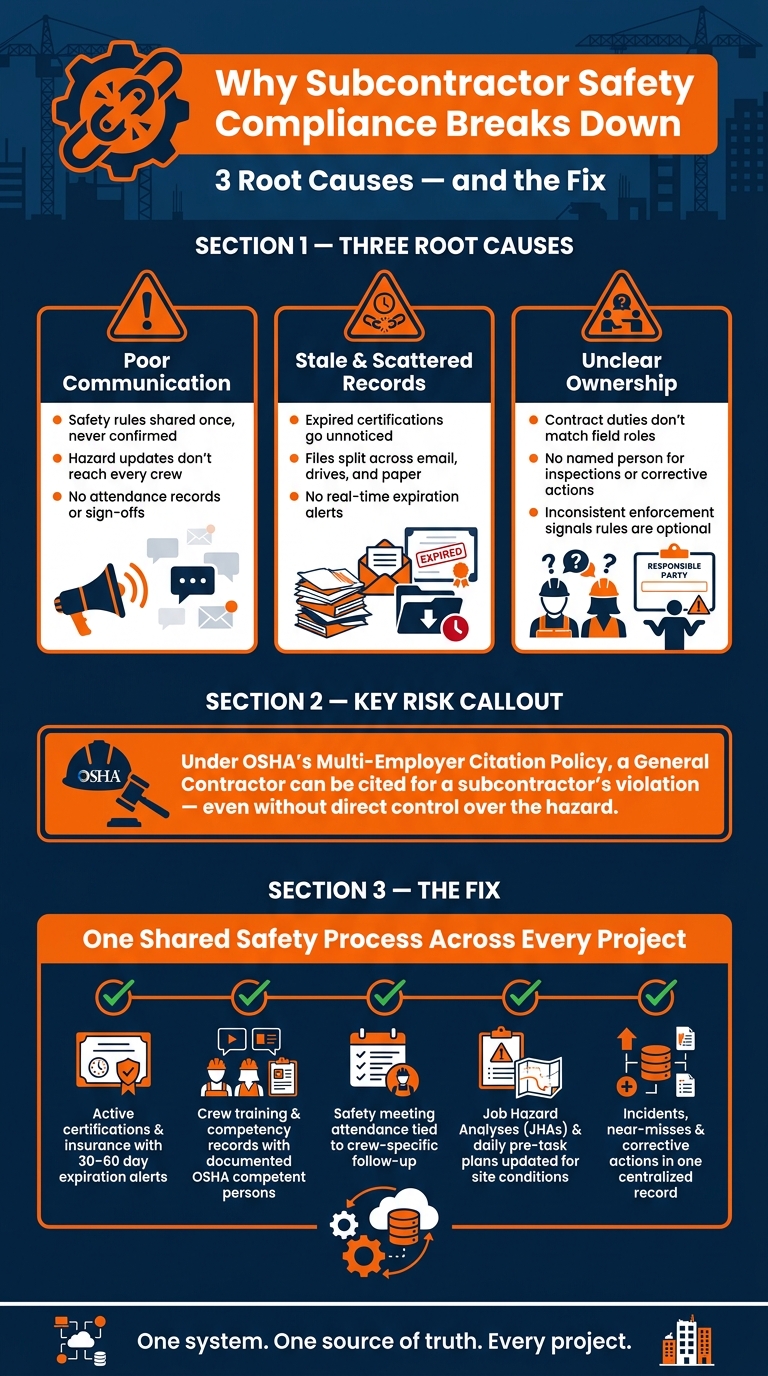 Why Subcontractor Safety Compliance Breaks Down (And How to Fix It)