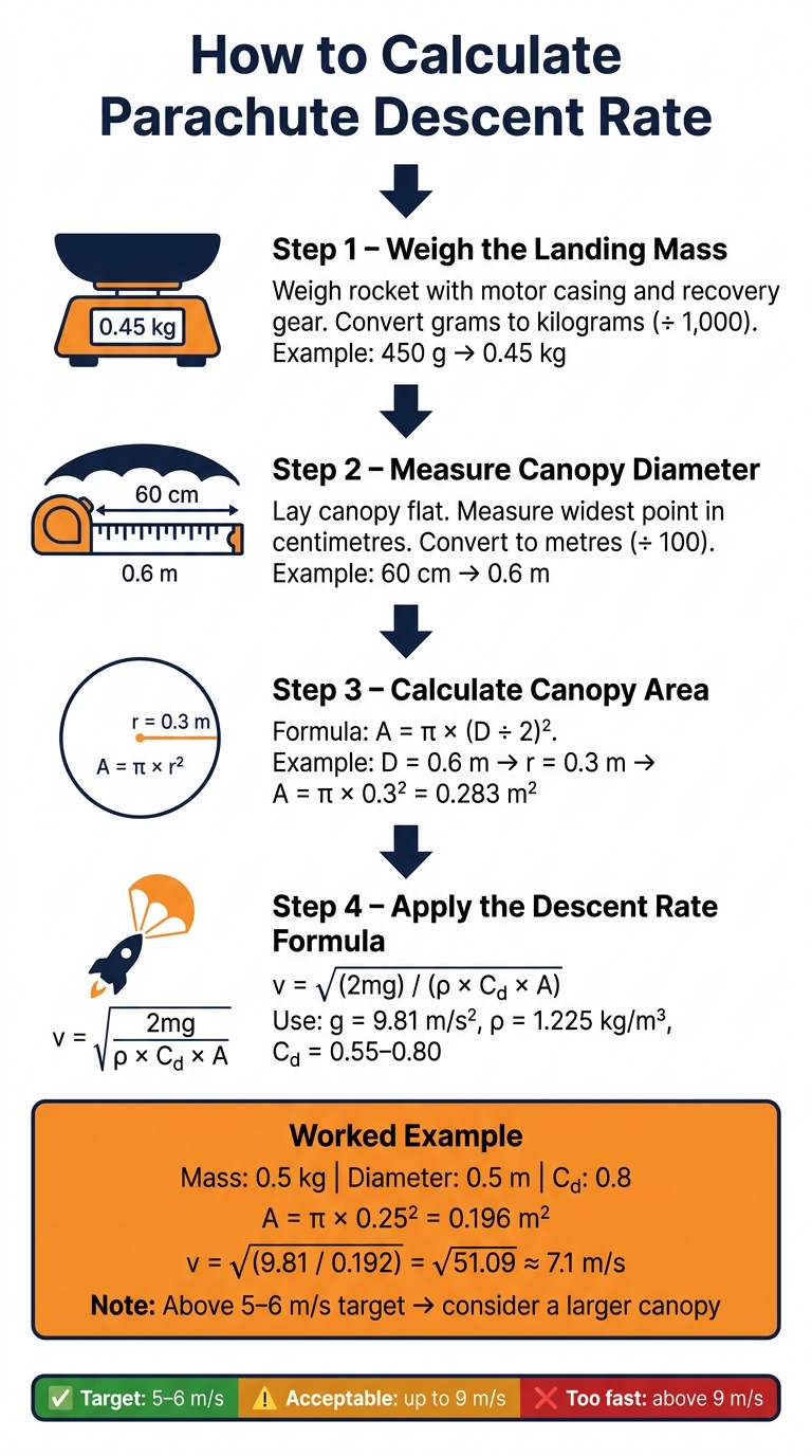 How to Calculate Parachute Descent Rate: 4-Step Formula Guide