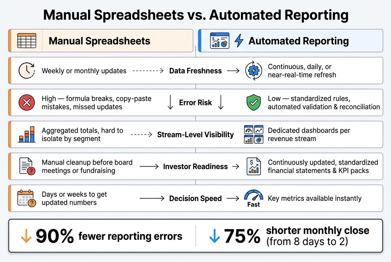 Manual vs. Automated Reporting: Key Metrics for Revenue Analysis