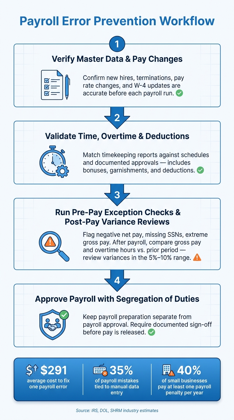 Payroll Error Prevention Workflow: 4-Step Checklist