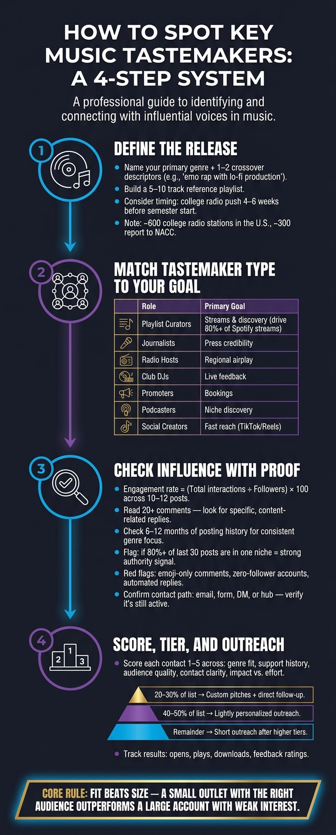 How to Find & Rank Music Tastemakers: A 4-Step System