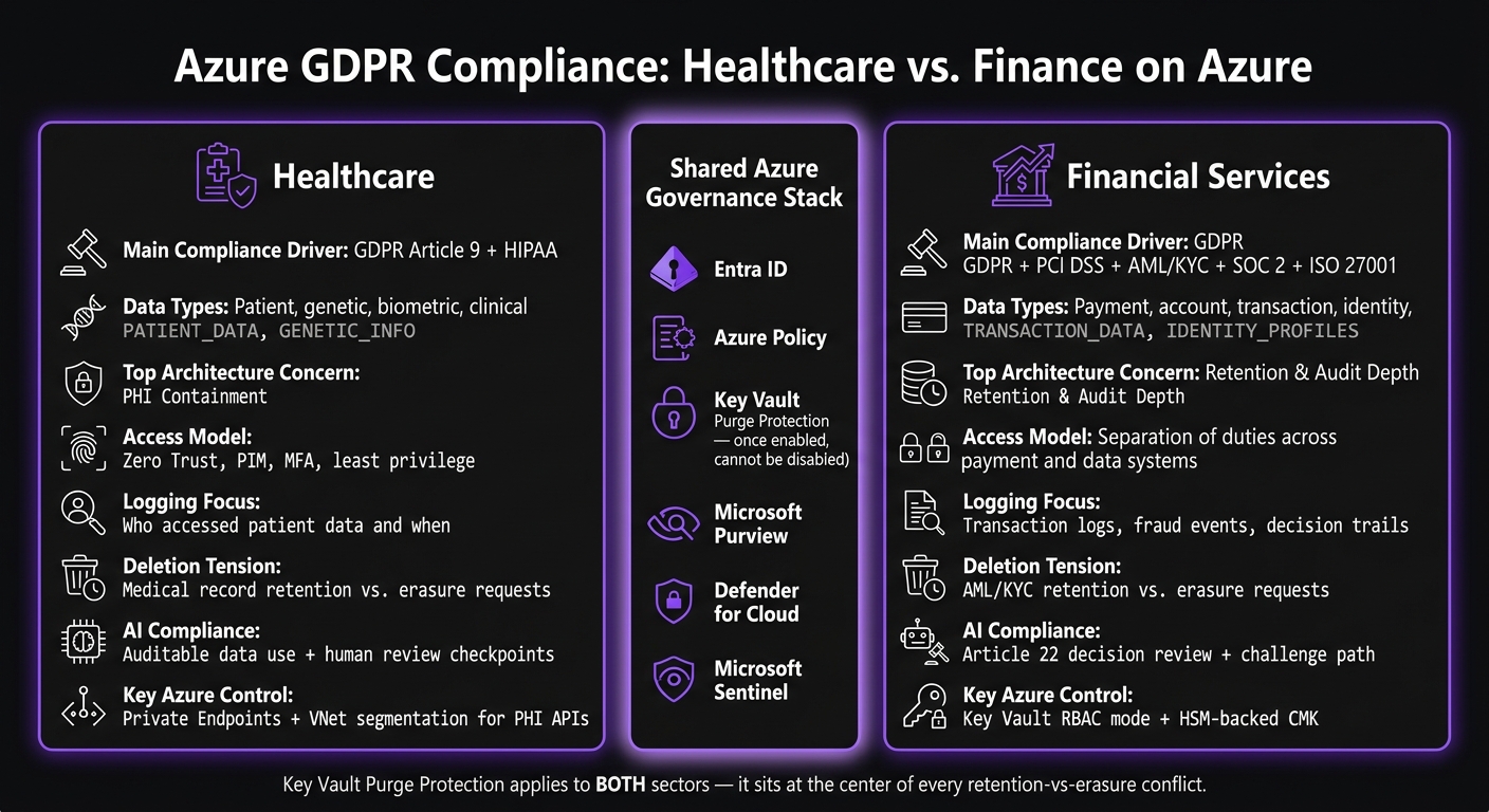 Azure GDPR Compliance: Healthcare vs Finance Side-by-Side