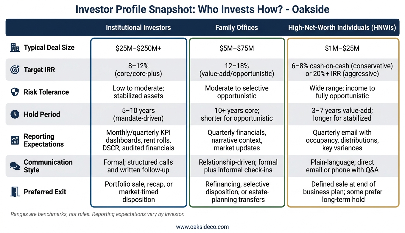 Investor Profile Comparison: Institutional vs. Family Office vs. HNWI