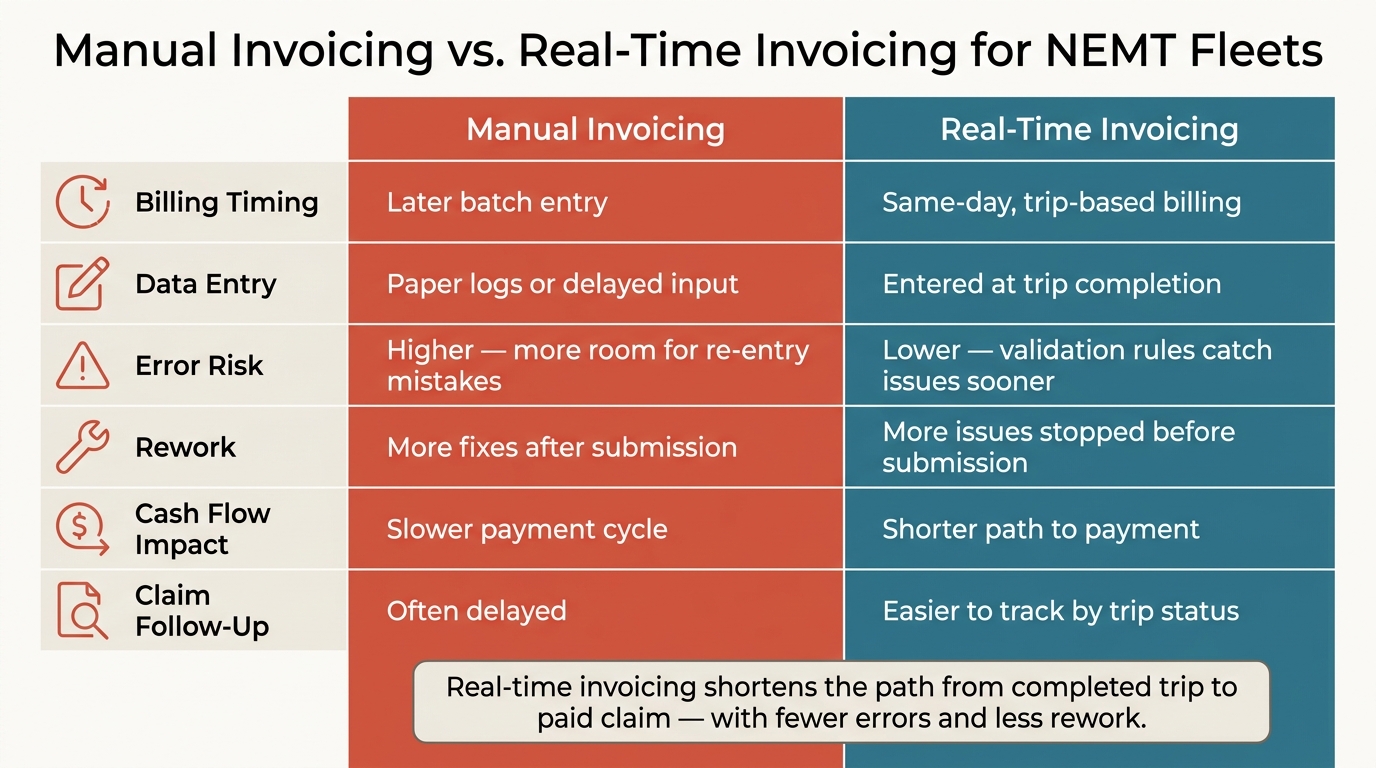 Manual Invoicing vs. Real-Time Invoicing for NEMT Fleets