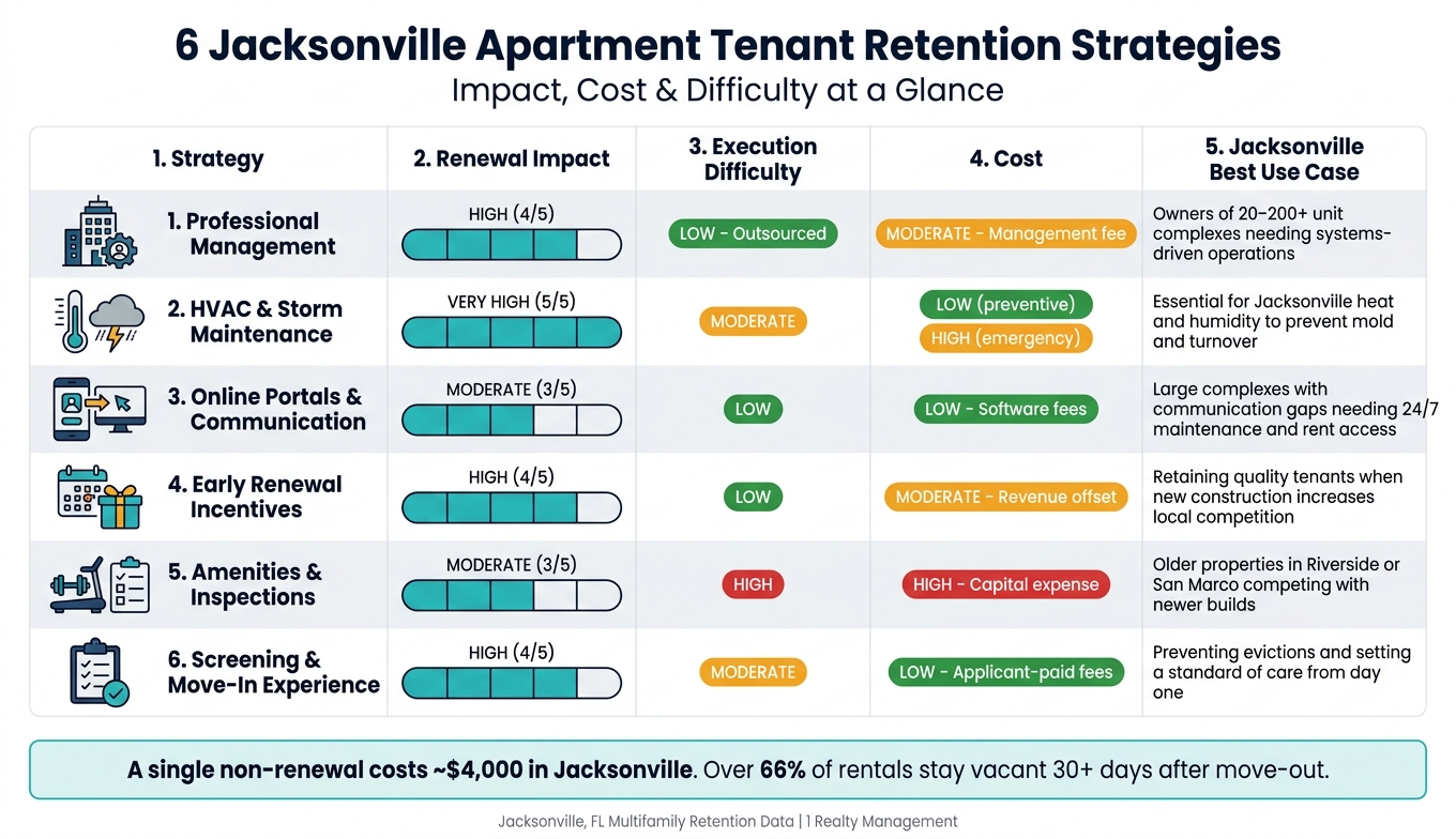 6 Jacksonville Apartment Tenant Retention Strategies: Impact, Cost & Difficulty