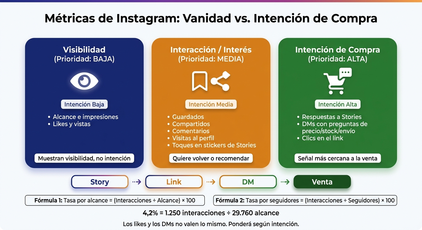 Métricas de Instagram: Vanidad vs. Intención de Compra
