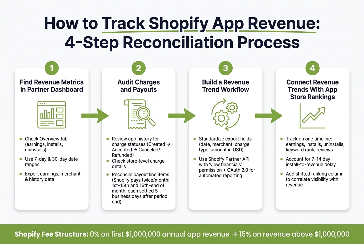 How to Track Shopify App Revenue: 4-Step Reconciliation Process