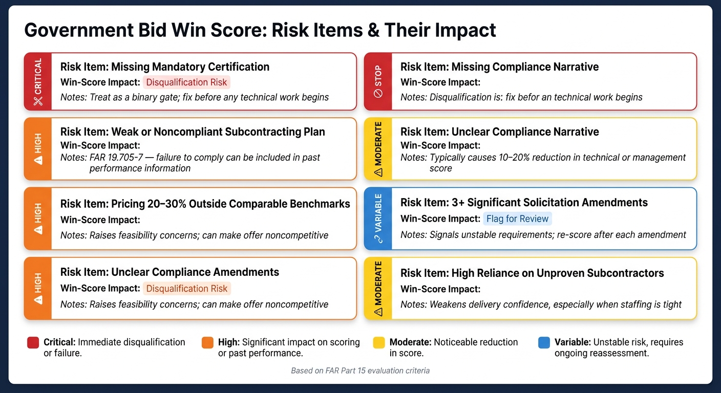 Government Bid Win Score: Risk Items & Their Impact