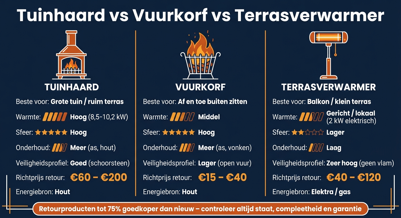 Tuinhaard vs Vuurkorf vs Terrasverwarmer: Vergelijking 2024