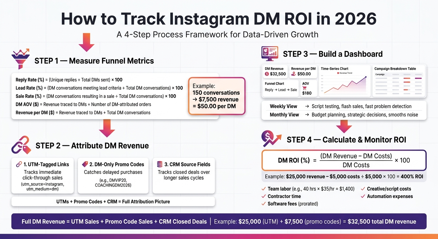 Instagram DM ROI Tracking System: 4-Step Framework