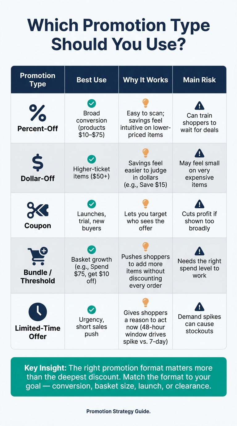 Promotion Type Comparison: Best Use, Why It Works & Main Risk