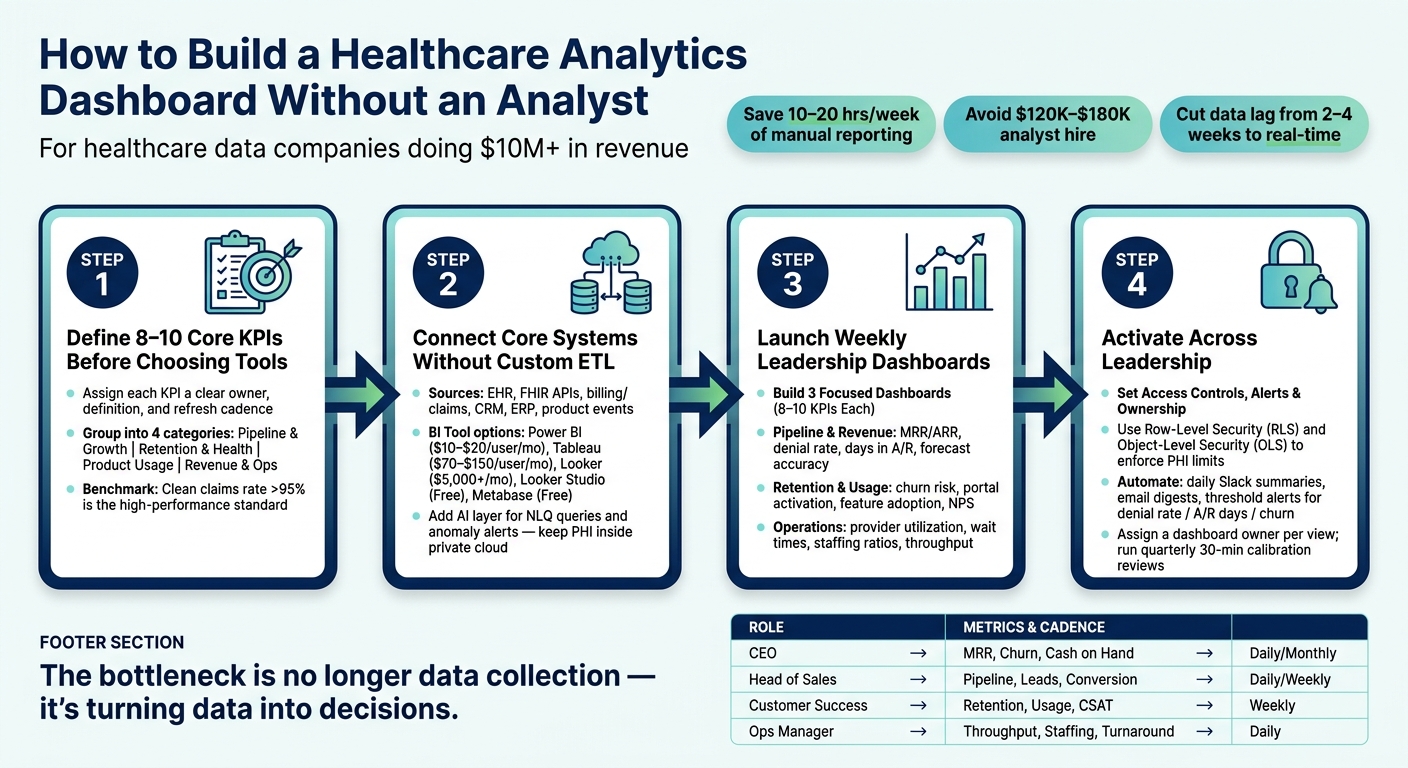 How to Build a Healthcare Analytics Dashboard Without an Analyst