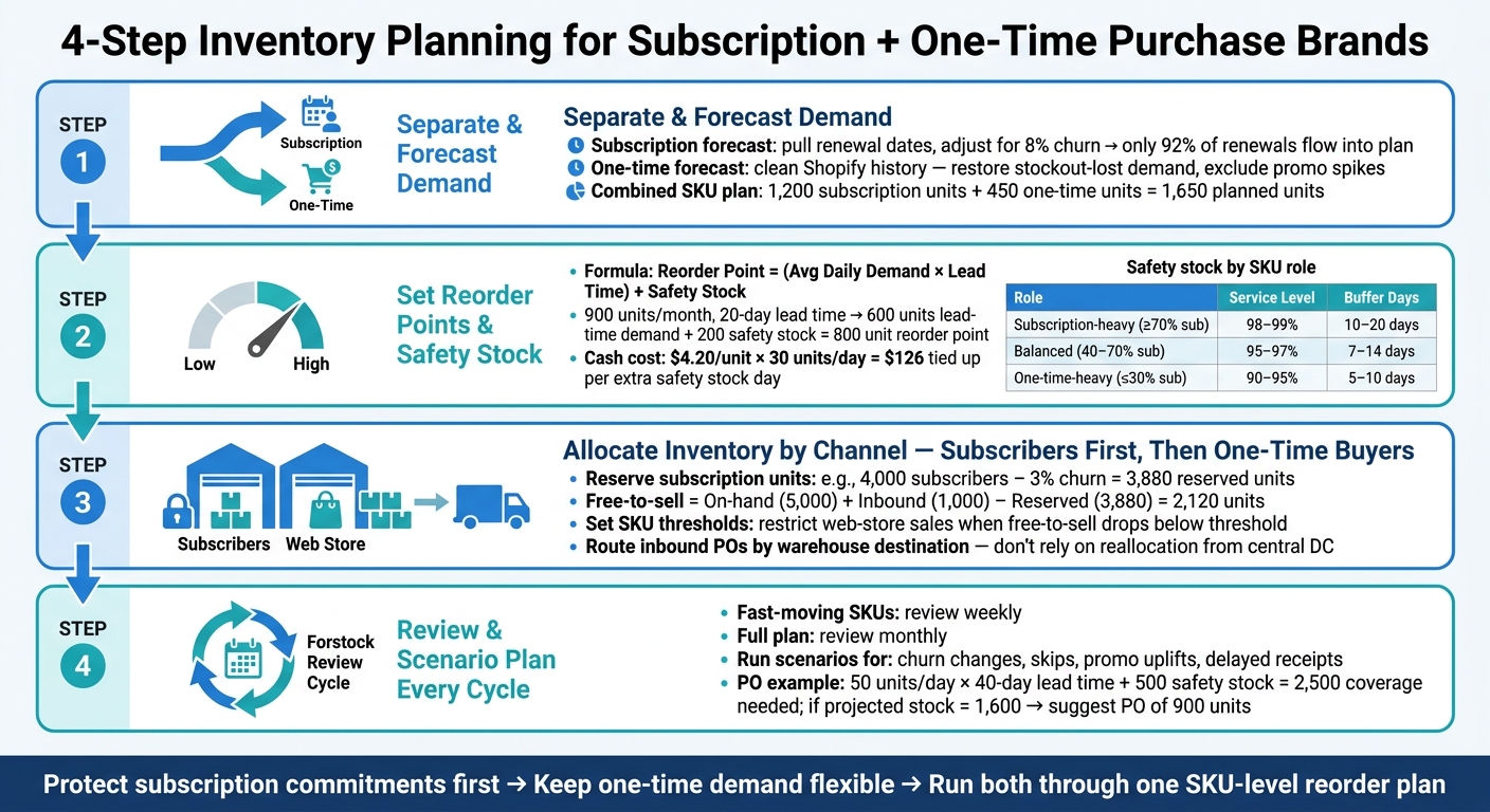 4-Step Inventory Planning Framework for Subscription + One-Time Purchase Brands