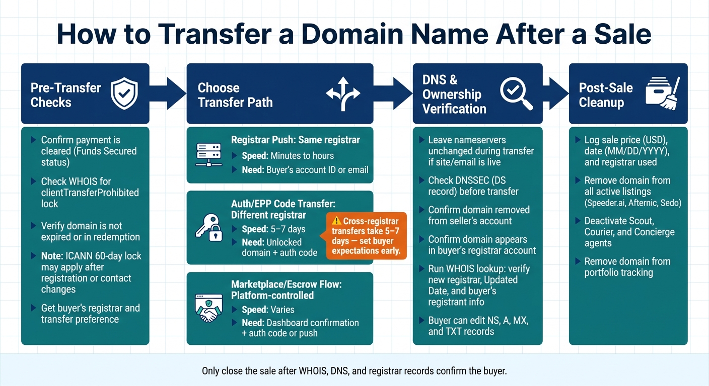 Domain Transfer Process: Step-by-Step Guide After a Sale