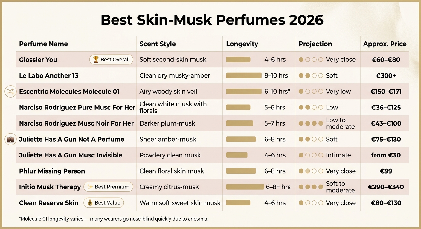 Best Skin-Musk Perfumes 2026: Quick Comparison Guide