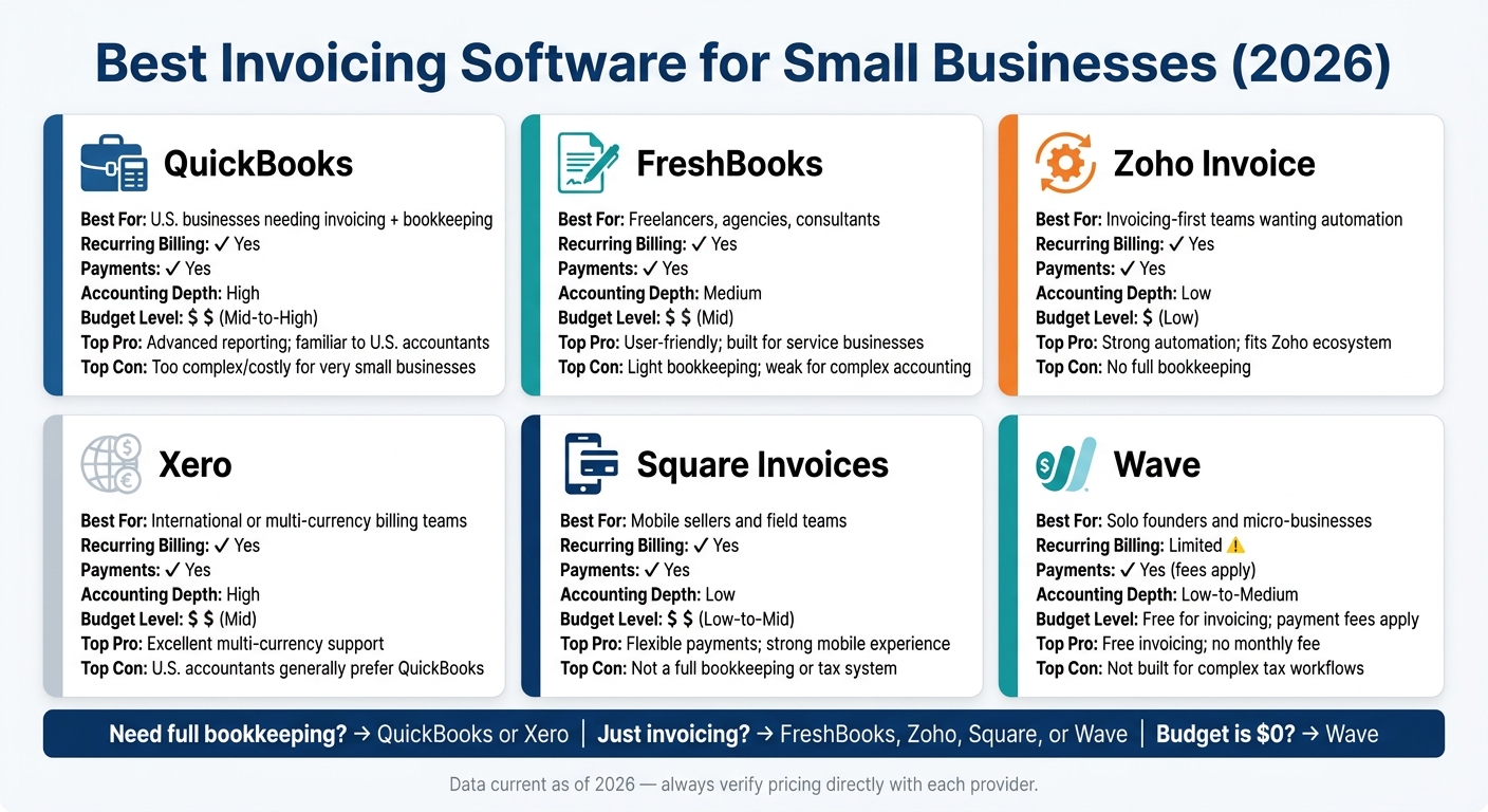 Best Invoicing Software for Small Businesses 2026: Side-by-Side Comparison