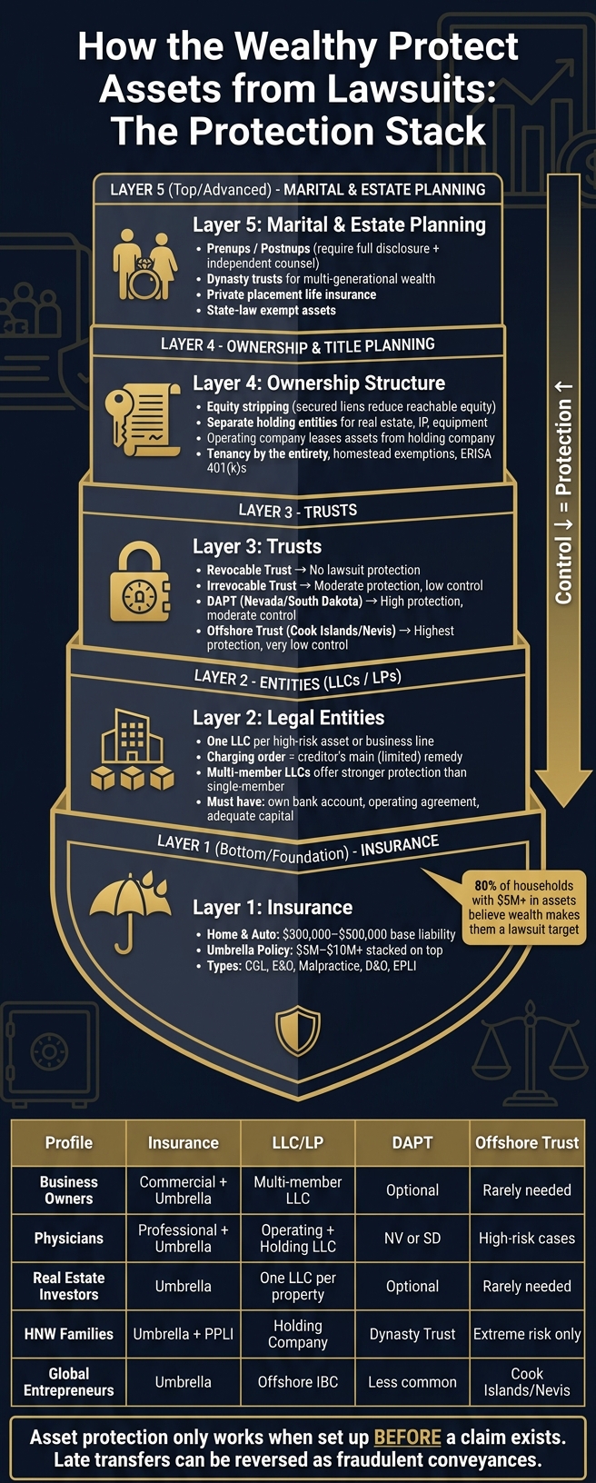 Asset Protection Strategies for the Wealthy: A Layered Approach