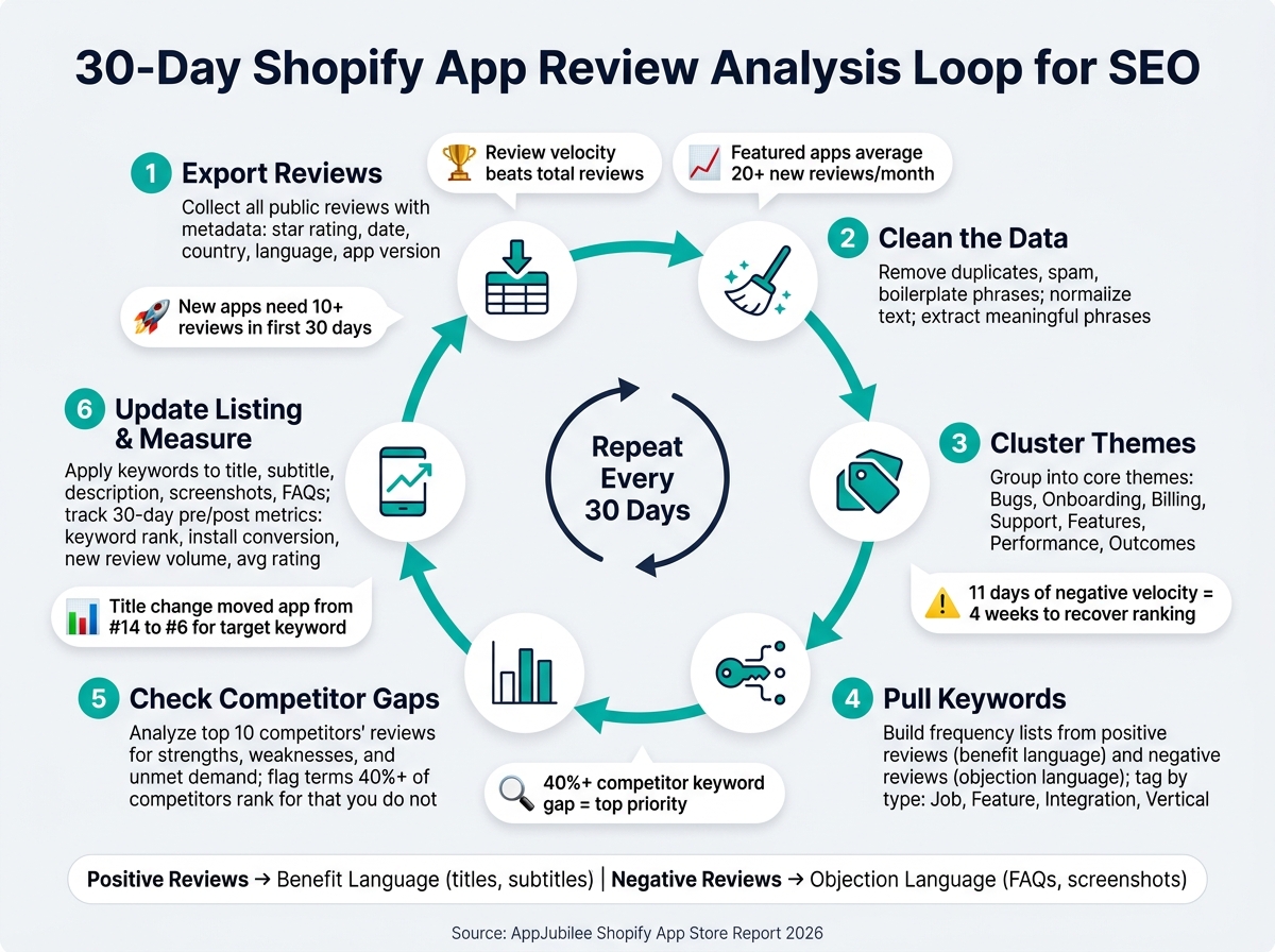 30-Day Shopify App Review Analysis Loop for SEO