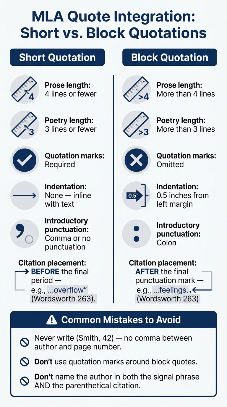 MLA Quote Integration: Short vs. Block Quotations at a Glance