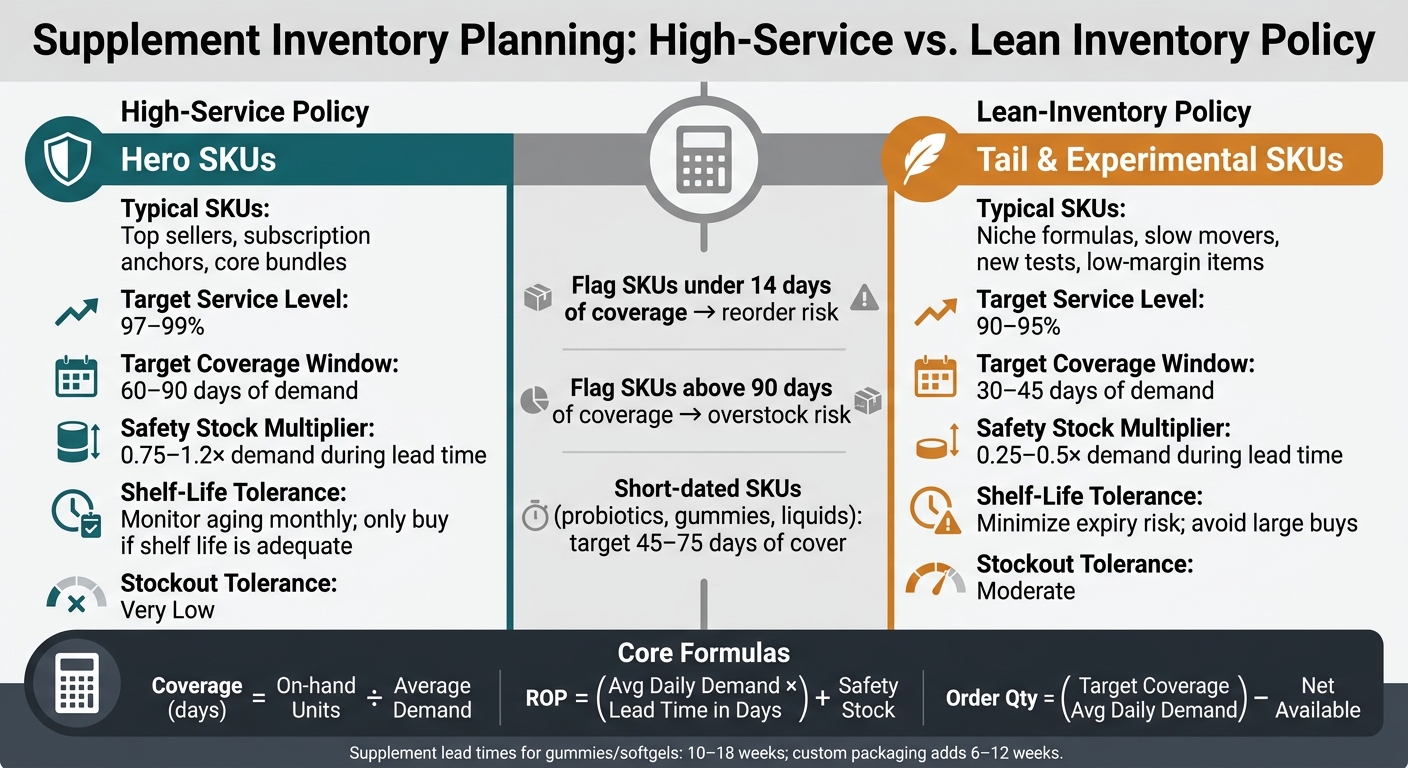 Supplement Inventory Planning: SKU Policy & Coverage Targets at a Glance