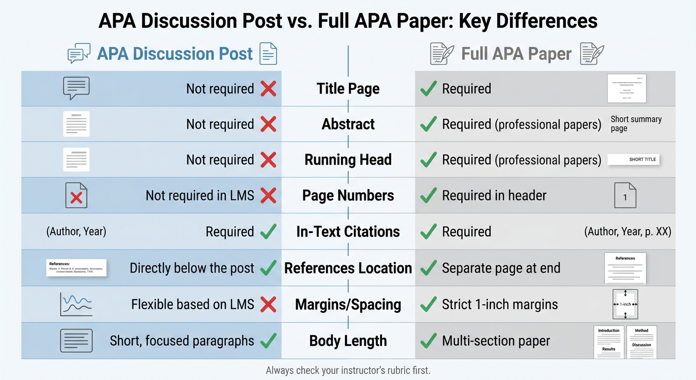 APA Discussion Post vs. Full APA Paper: Key Differences