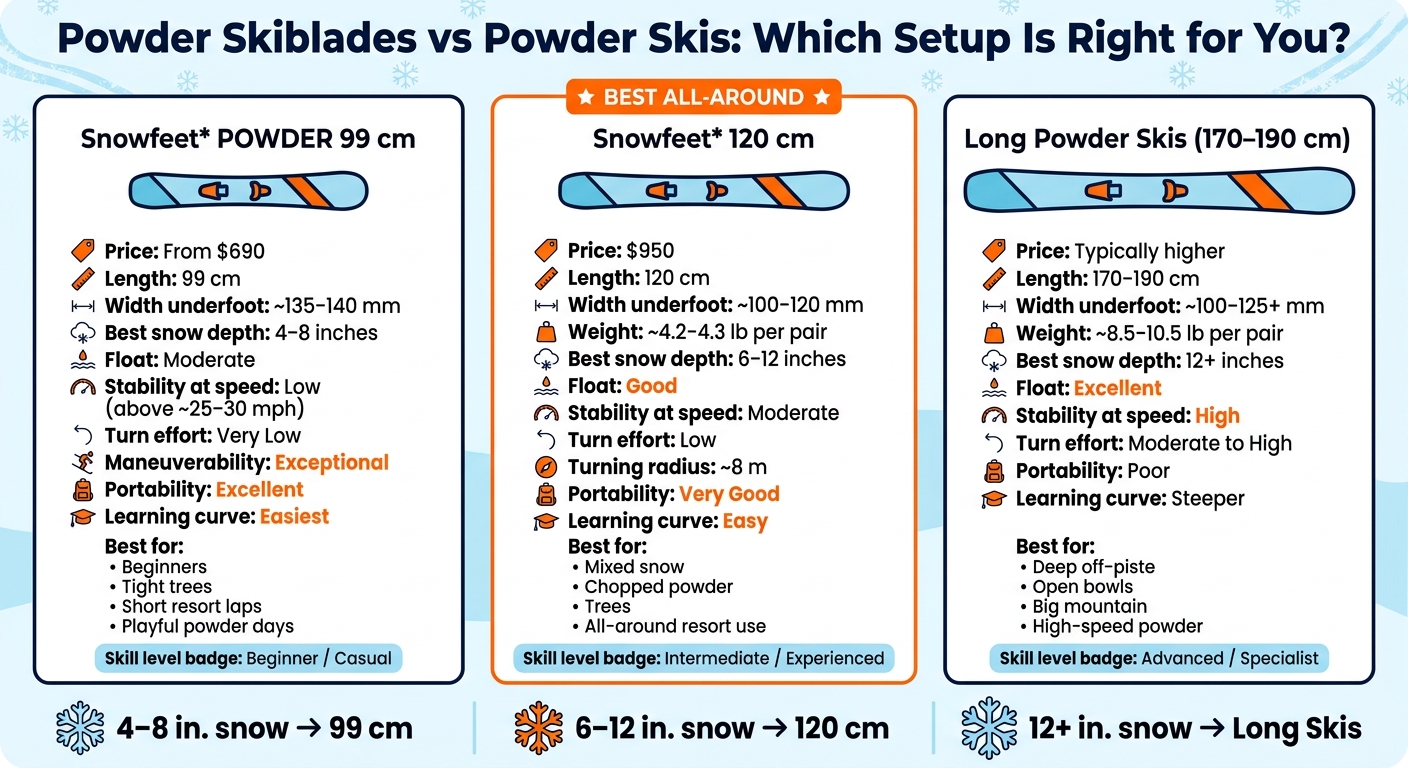 Powder Skiblades vs Powder Skis: Which Setup Is Right for You?
