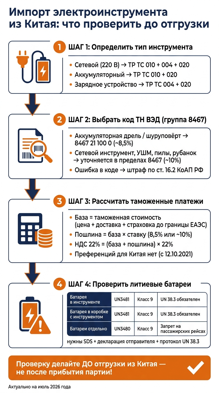 Импорт электроинструмента из Китая: пошаговый чеклист