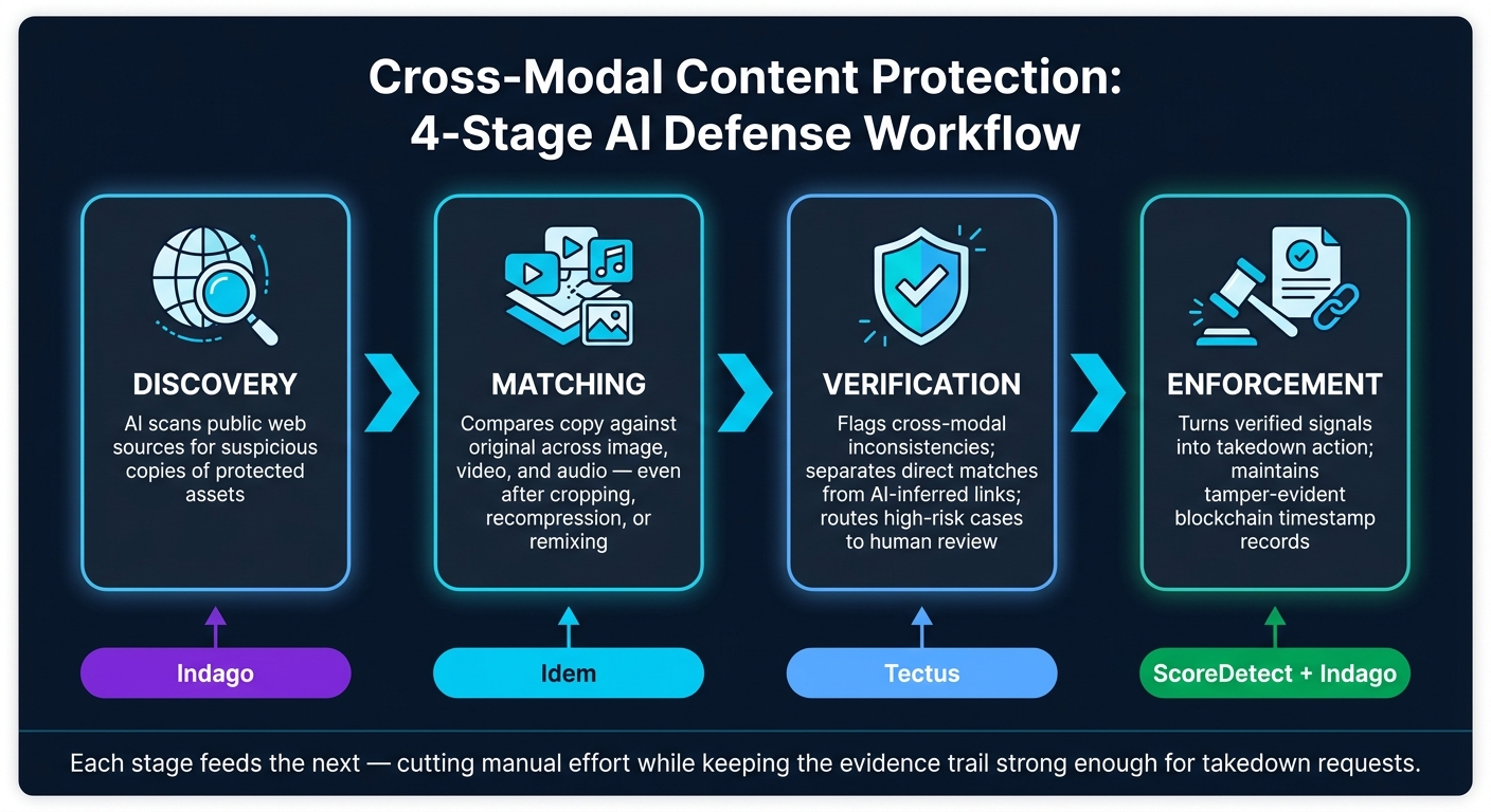 Cross-Modal Content Protection: 4-Stage AI Defense Workflow