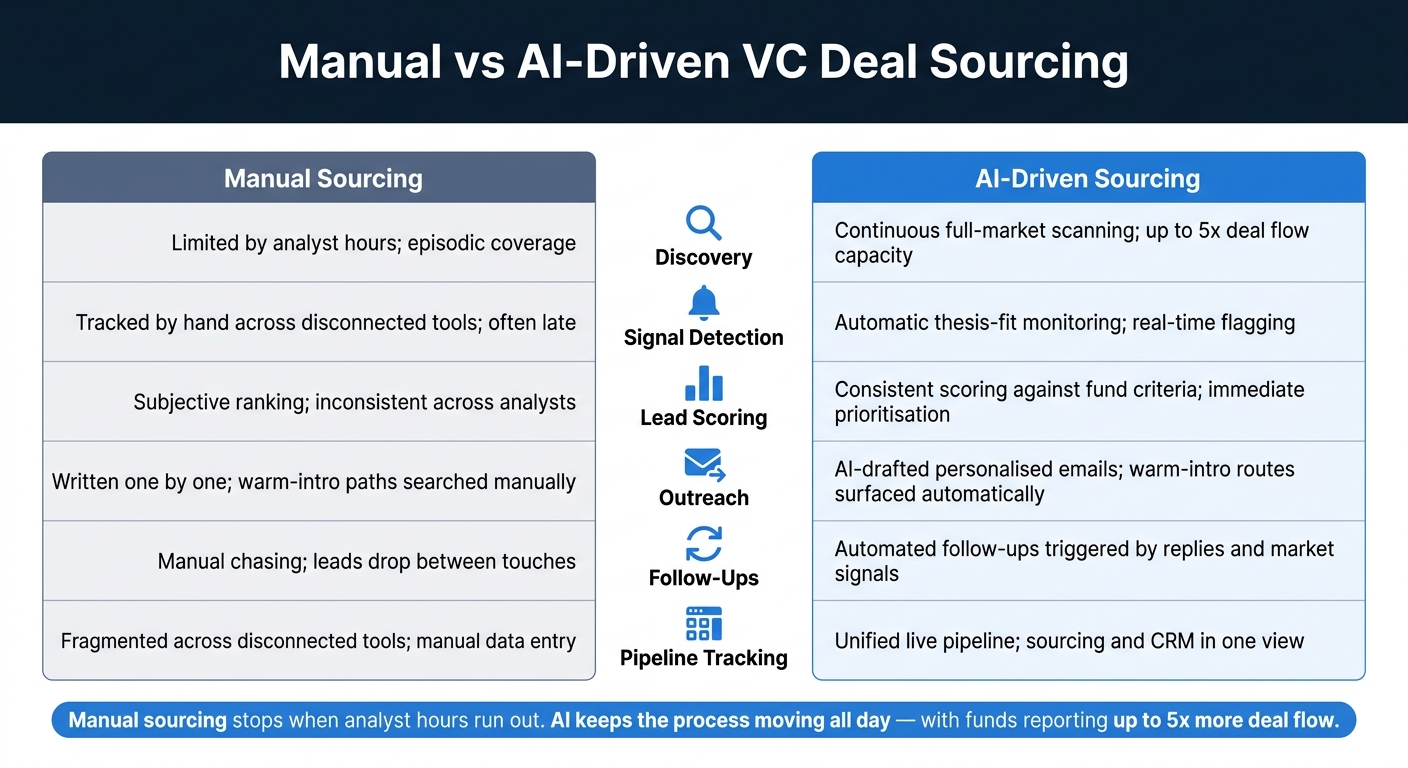 Manual vs AI-Driven VC Deal Sourcing: Workflow Comparison