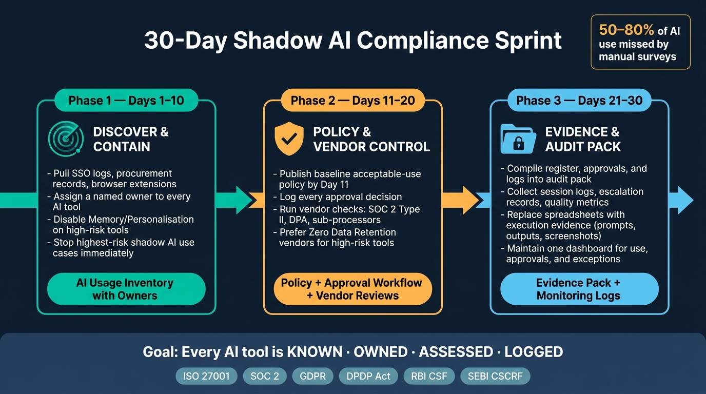 30-Day Shadow AI Compliance Sprint: Audit-Ready in 3 Phases
