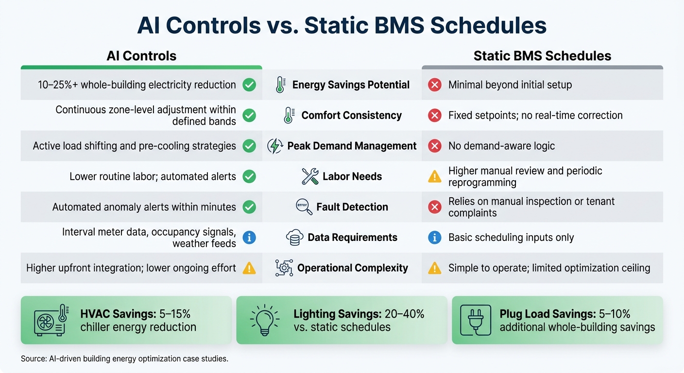 AI Controls vs. Static BMS Schedules: Energy Savings Comparison