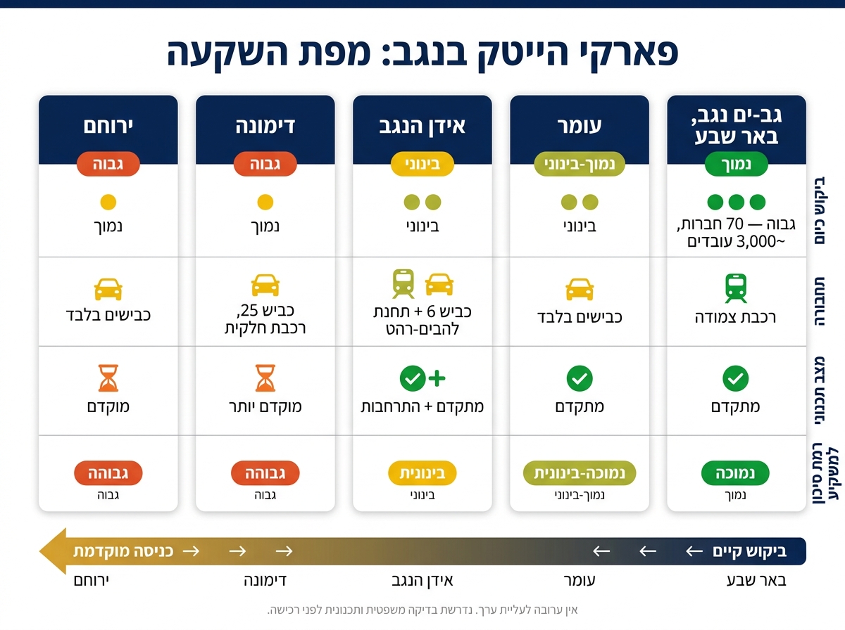 פארקי הייטק בנגב: השוואת 5 מוקדי השקעה