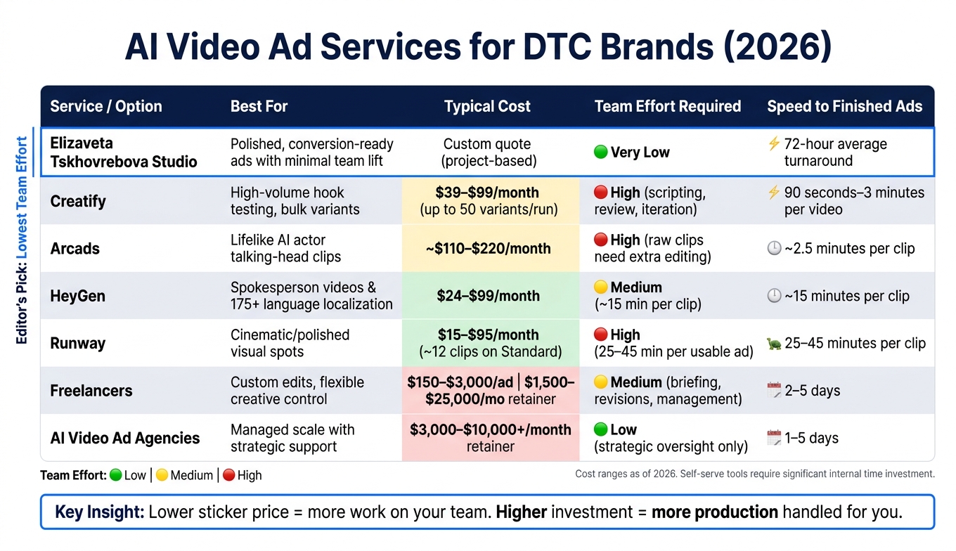AI Video Ad Services for DTC Brands: Cost, Speed & Effort Compared (2026)