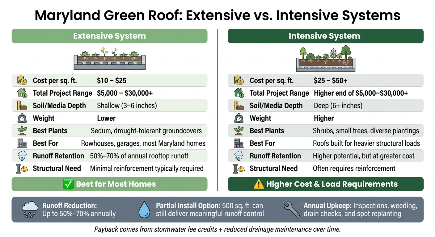 Maryland Green Roof Cost & Runoff Comparison: Extensive vs. Intensive Systems