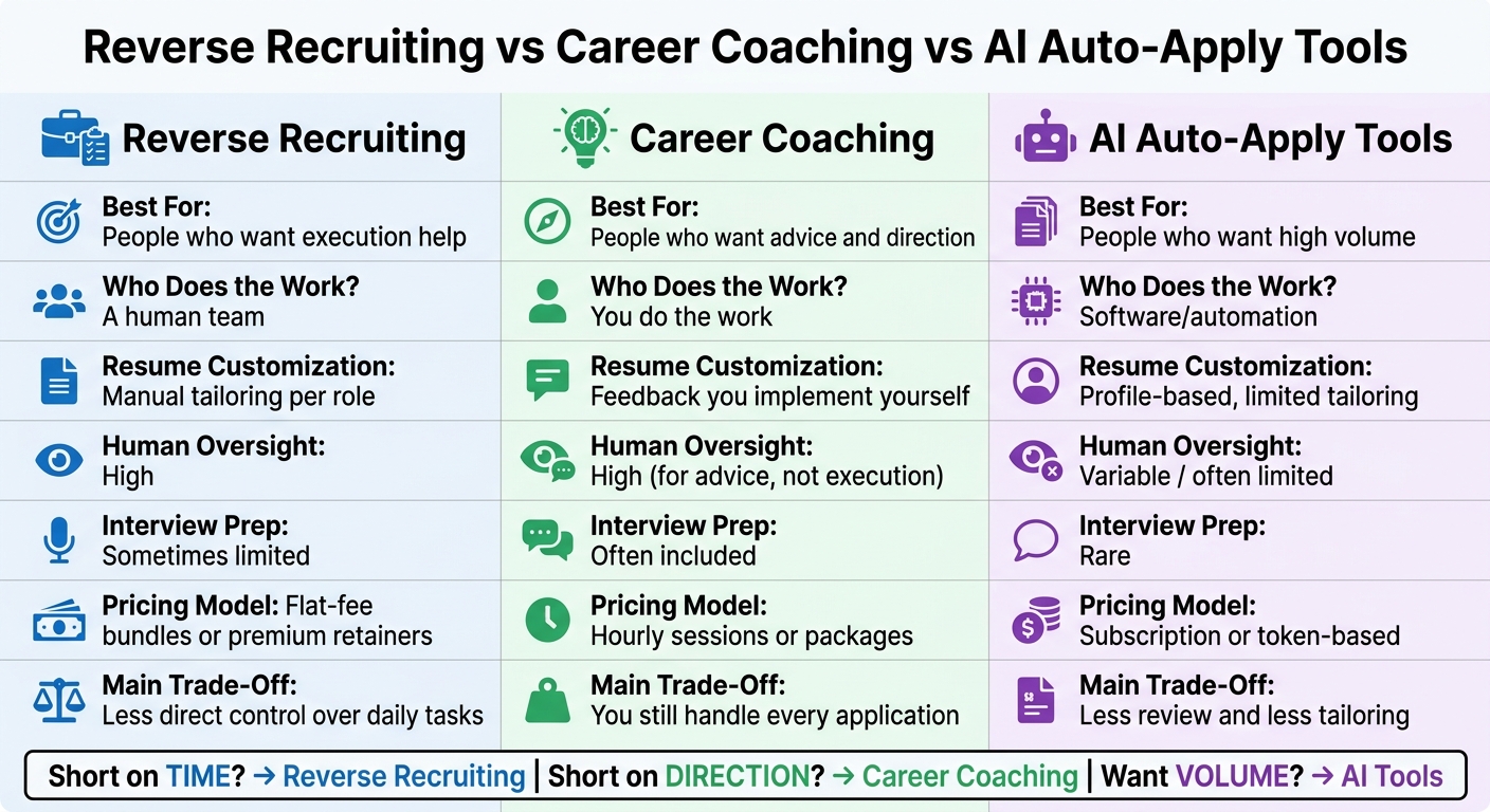 Reverse Recruiting vs Career Coaching vs AI Auto-Apply Tools