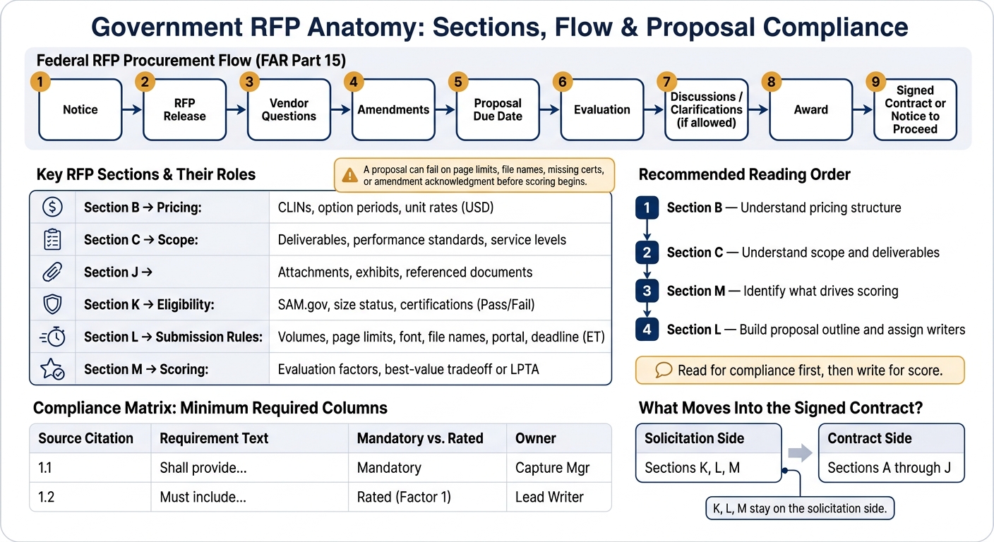 Government RFP Anatomy: Sections, Flow & Proposal Compliance