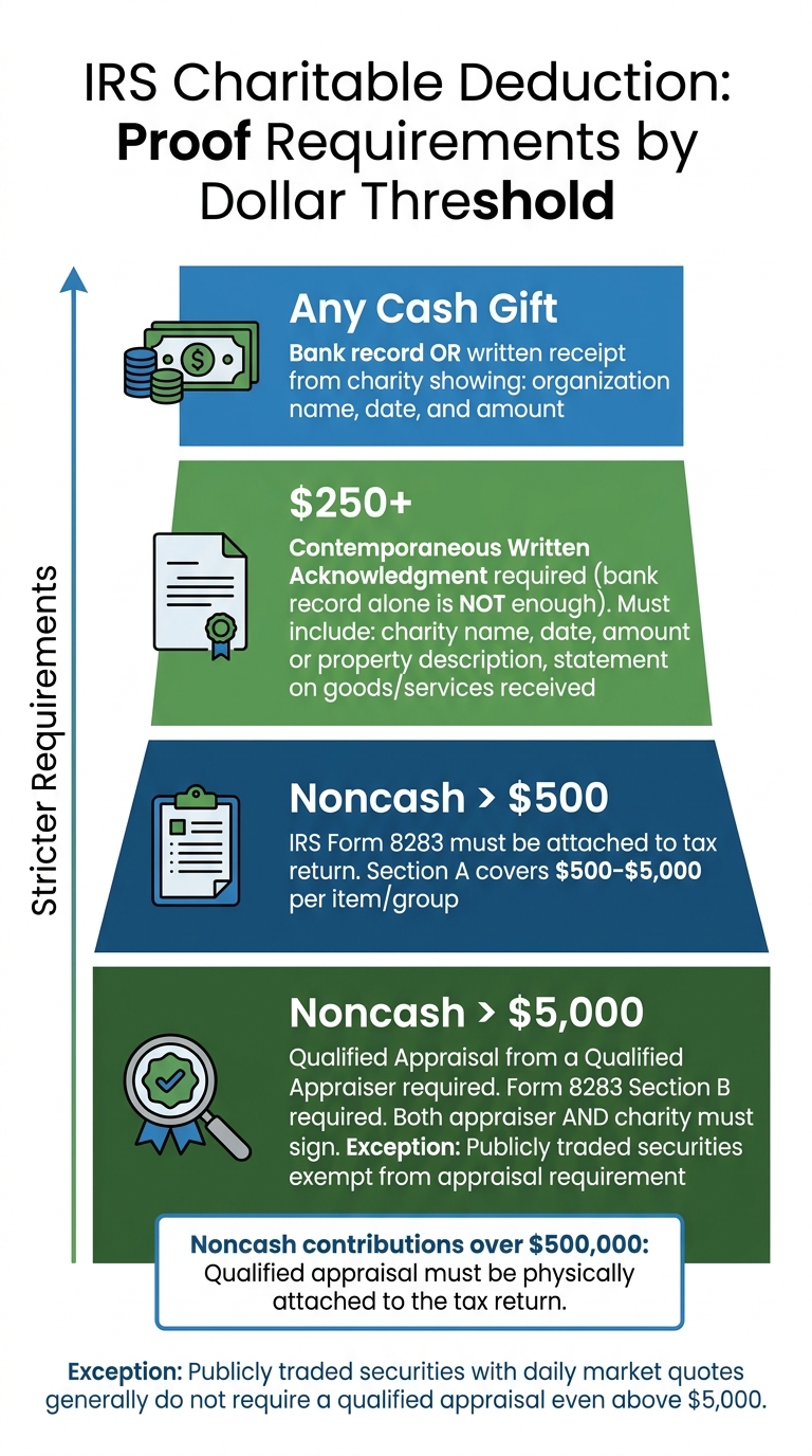 IRS Charitable Deduction Thresholds & Proof Requirements